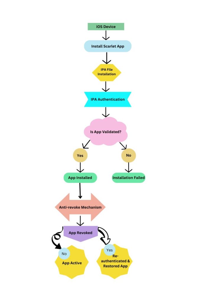 Supremacy of the Scarlet iOS app for IPA Installation